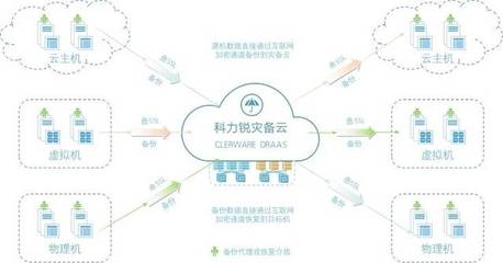 解读等保2.0，缺不了灾备！融合人工智能公共数据的安全新防线