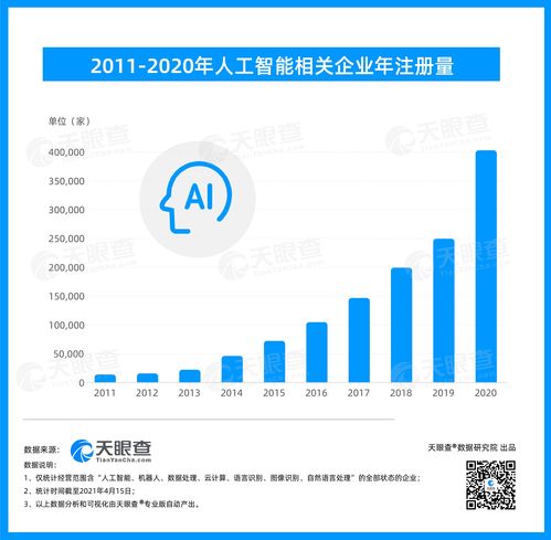 天眼查大数据 我国现有人工智能相关企业近130万，公共平台加速产业创新